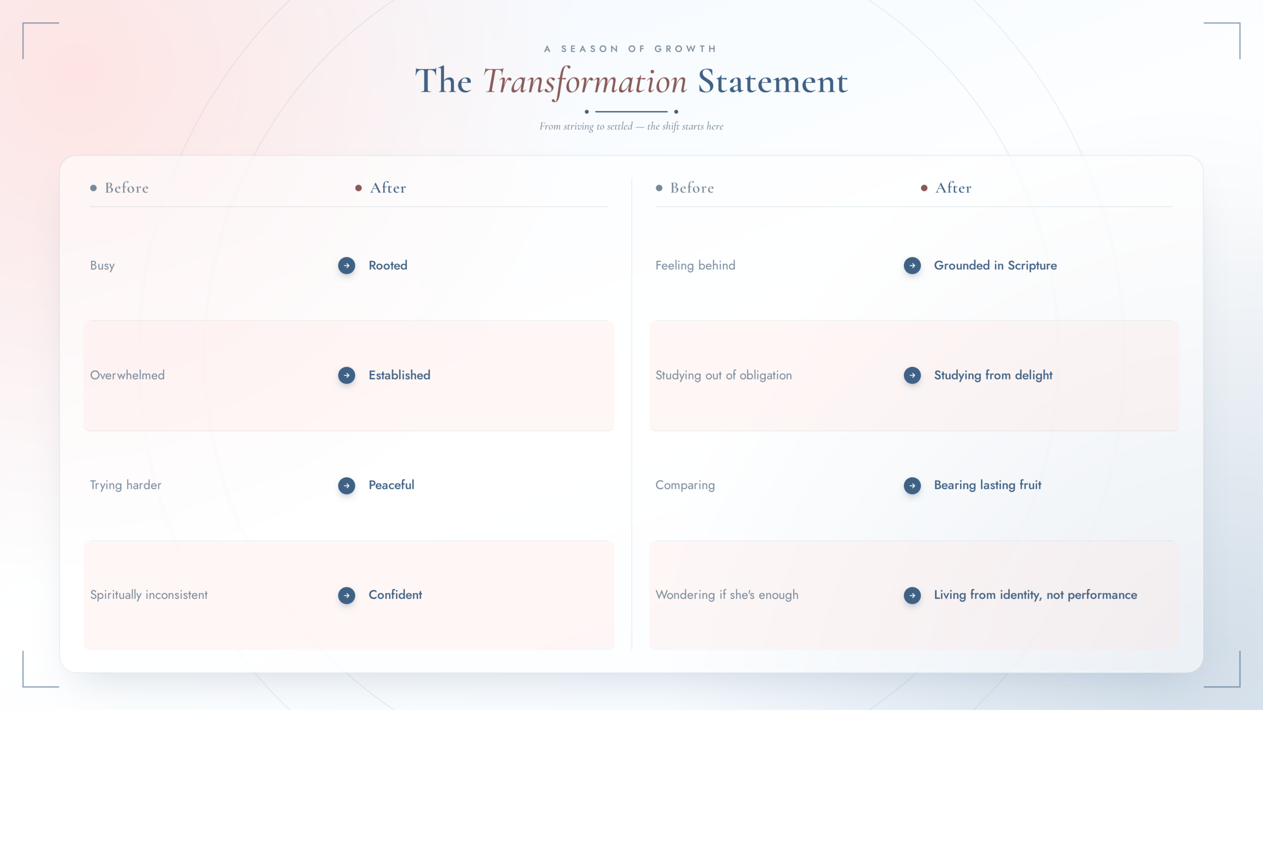 transformation statement